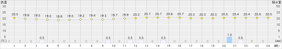 越谷(>2019年06月29日)のアメダスグラフ