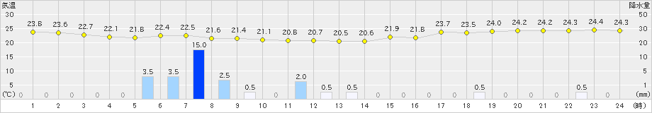 大島(>2019年06月29日)のアメダスグラフ