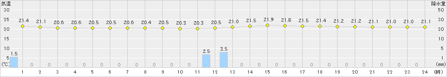 海老名(>2019年06月29日)のアメダスグラフ