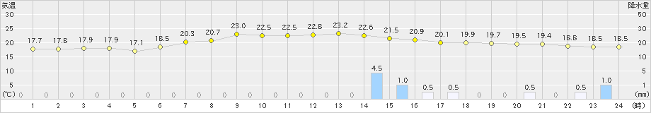 大町(>2019年06月29日)のアメダスグラフ