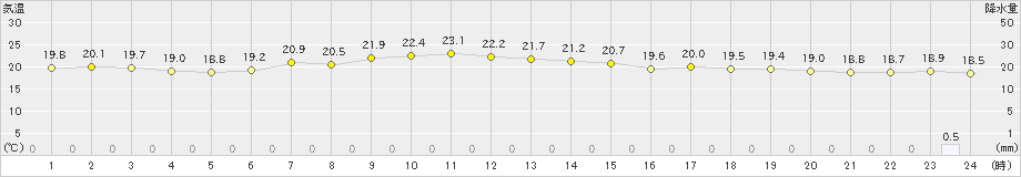 立科(>2019年06月29日)のアメダスグラフ