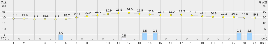 木曽福島(>2019年06月29日)のアメダスグラフ