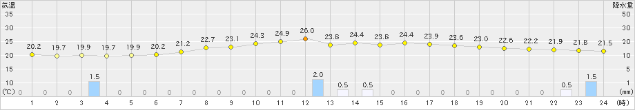 南信濃(>2019年06月29日)のアメダスグラフ