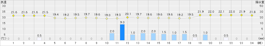 御殿場(>2019年06月29日)のアメダスグラフ