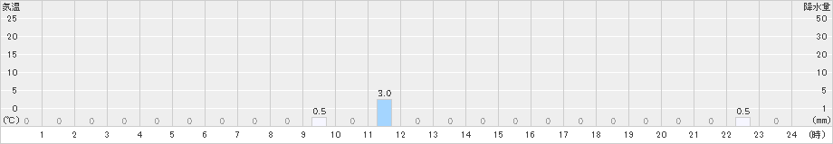 高根山(>2019年06月29日)のアメダスグラフ