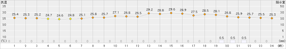 セントレア(>2019年06月29日)のアメダスグラフ