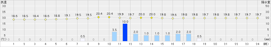 弾崎(>2019年06月29日)のアメダスグラフ