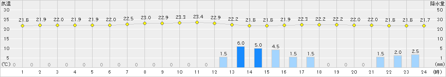 伏木(>2019年06月29日)のアメダスグラフ