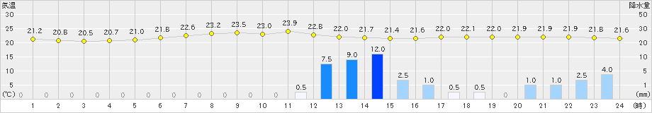 かほく(>2019年06月29日)のアメダスグラフ