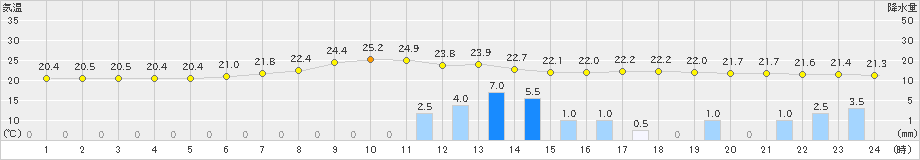 白山河内(>2019年06月29日)のアメダスグラフ