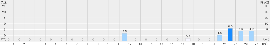 九頭竜(>2019年06月29日)のアメダスグラフ