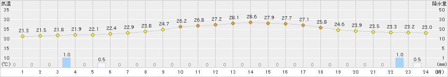 信楽(>2019年06月29日)のアメダスグラフ