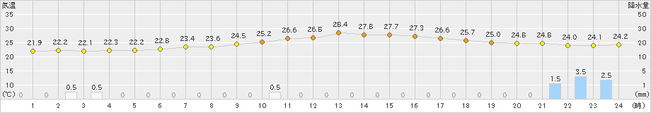 能勢(>2019年06月29日)のアメダスグラフ