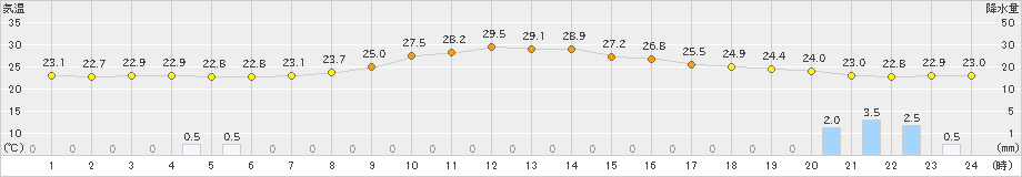 久世(>2019年06月29日)のアメダスグラフ