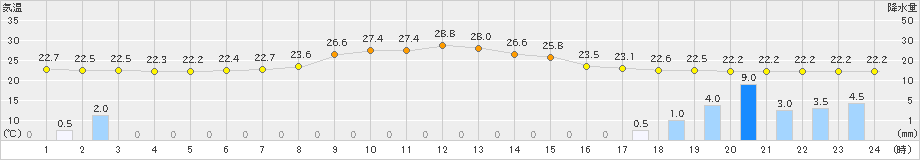 加計(>2019年06月29日)のアメダスグラフ