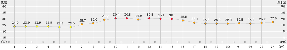 海陽(>2019年06月29日)のアメダスグラフ