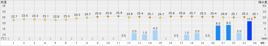 黒木(>2019年06月29日)のアメダスグラフ