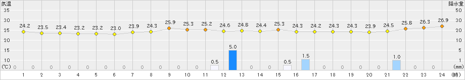 大分(>2019年06月29日)のアメダスグラフ