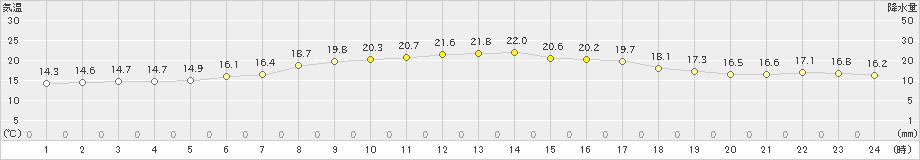 石狩(>2019年06月30日)のアメダスグラフ