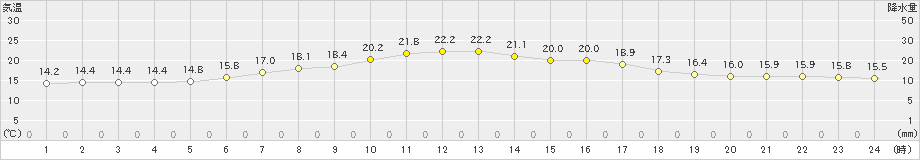 江別(>2019年06月30日)のアメダスグラフ