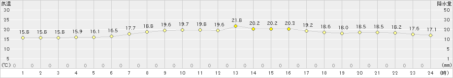 札幌(>2019年06月30日)のアメダスグラフ