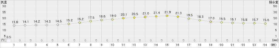 月形(>2019年06月30日)のアメダスグラフ