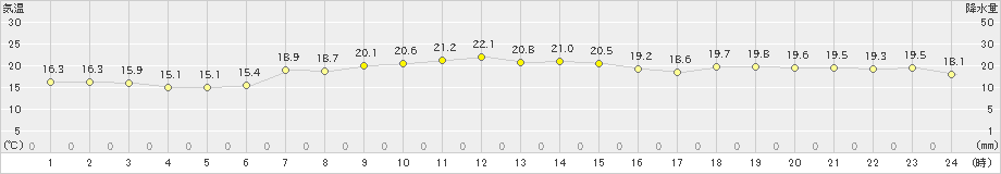 神恵内(>2019年06月30日)のアメダスグラフ