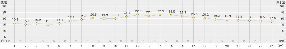 余市(>2019年06月30日)のアメダスグラフ