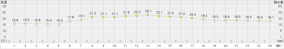 共和(>2019年06月30日)のアメダスグラフ