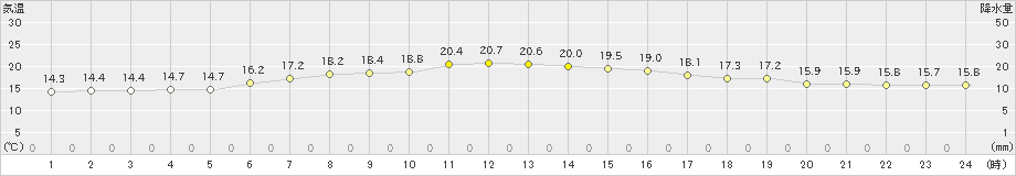 蘭越(>2019年06月30日)のアメダスグラフ