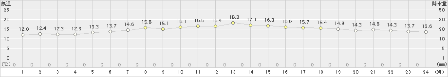 真狩(>2019年06月30日)のアメダスグラフ