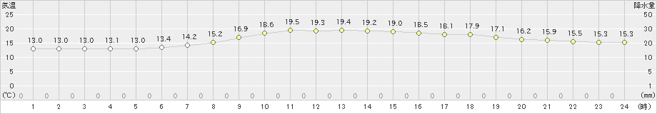 日高(>2019年06月30日)のアメダスグラフ