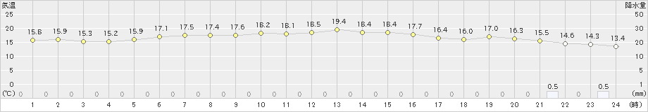 静内(>2019年06月30日)のアメダスグラフ