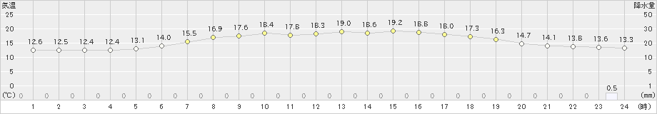 中杵臼(>2019年06月30日)のアメダスグラフ