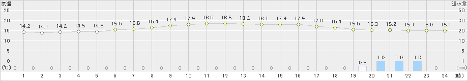 森(>2019年06月30日)のアメダスグラフ