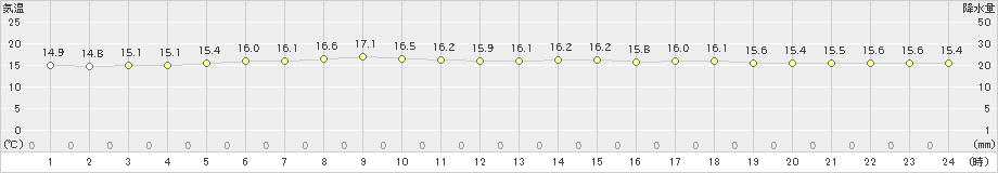 せたな(>2019年06月30日)のアメダスグラフ