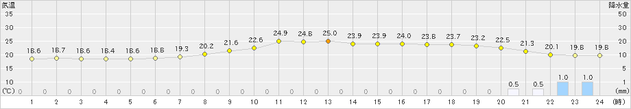 能代(>2019年06月30日)のアメダスグラフ