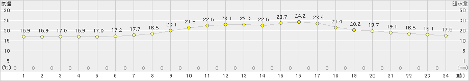 鹿角(>2019年06月30日)のアメダスグラフ