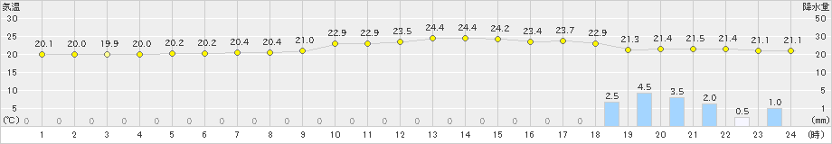 にかほ(>2019年06月30日)のアメダスグラフ