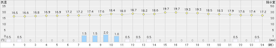 大船渡(>2019年06月30日)のアメダスグラフ