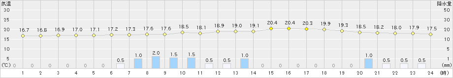 一関(>2019年06月30日)のアメダスグラフ