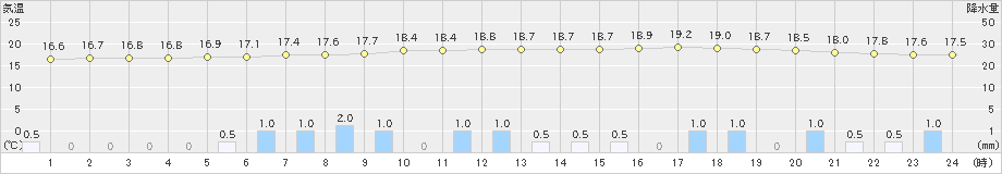 築館(>2019年06月30日)のアメダスグラフ