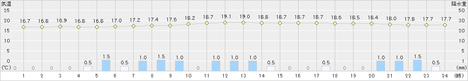 古川(>2019年06月30日)のアメダスグラフ