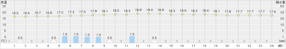 石巻(>2019年06月30日)のアメダスグラフ