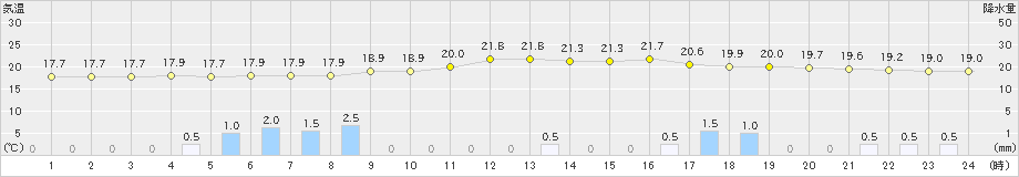 新庄(>2019年06月30日)のアメダスグラフ