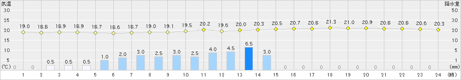 米沢(>2019年06月30日)のアメダスグラフ