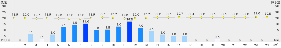 西会津(>2019年06月30日)のアメダスグラフ