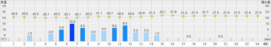 若松(>2019年06月30日)のアメダスグラフ