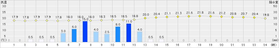 郡山(>2019年06月30日)のアメダスグラフ