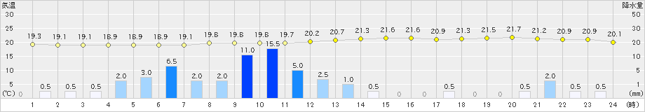 南郷(>2019年06月30日)のアメダスグラフ